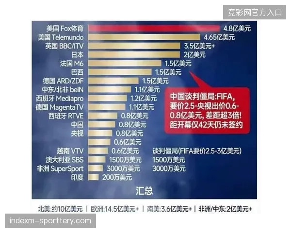 2026年世界杯北美赛事周期内,定制化旅游版权分销将接管赛事营销权重 2026年世界杯北美赛事周期内,定制化旅游版权分销将接管赛事营销权重